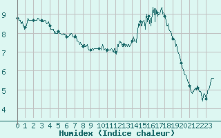 Courbe de l'humidex pour Le Havre - Octeville (76)