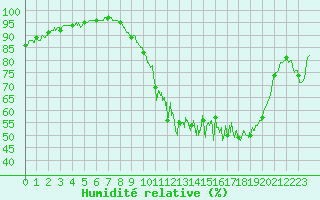 Courbe de l'humidit relative pour Reims-Prunay (51)