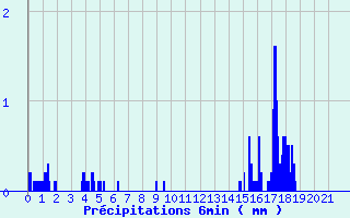 Diagramme des prcipitations pour Pierrefontaine-les-Varans (25)