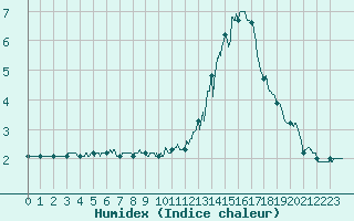 Courbe de l'humidex pour Mont-Saint-Vincent (71)