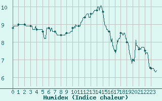 Courbe de l'humidex pour Bernires-sur-Mer (14)