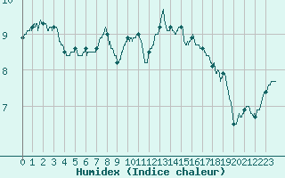 Courbe de l'humidex pour Villacoublay (78)