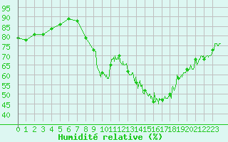 Courbe de l'humidit relative pour Saint-Brieuc (22)
