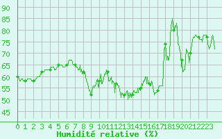 Courbe de l'humidit relative pour Le Plnay (74)