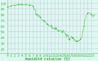 Courbe de l'humidit relative pour Ble / Mulhouse (68)