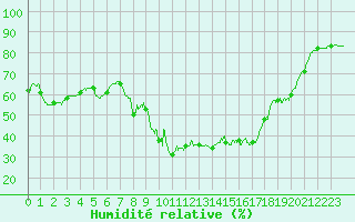 Courbe de l'humidit relative pour Toulon (83)