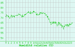Courbe de l'humidit relative pour Cap de la Hague (50)