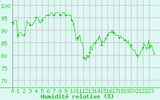 Courbe de l'humidit relative pour Annecy (74)