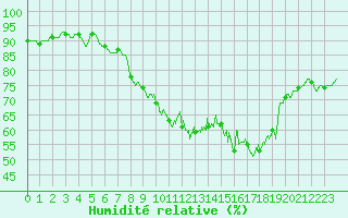 Courbe de l'humidit relative pour Lanvoc (29)