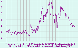 Courbe du refroidissement olien pour Sgur (12)