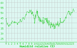 Courbe de l'humidit relative pour Lons-le-Saunier (39)