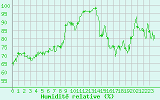 Courbe de l'humidit relative pour Ile de Groix (56)