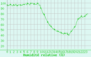 Courbe de l'humidit relative pour Albi (81)