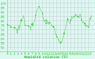 Courbe de l'humidit relative pour Saint-Girons (09)