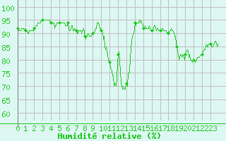 Courbe de l'humidit relative pour Bergerac (24)