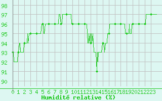 Courbe de l'humidit relative pour Ambrieu (01)