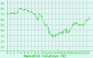 Courbe de l'humidit relative pour Villar-d'Arne (05)