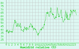 Courbe de l'humidit relative pour Brianon (05)