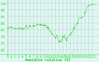 Courbe de l'humidit relative pour Lanvoc (29)