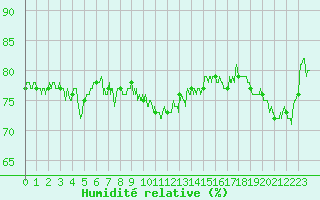 Courbe de l'humidit relative pour Landivisiau (29)