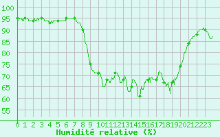 Courbe de l'humidit relative pour Cap Pertusato (2A)