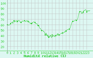 Courbe de l'humidit relative pour Hyres (83)