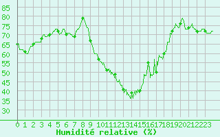 Courbe de l'humidit relative pour Nmes - Garons (30)