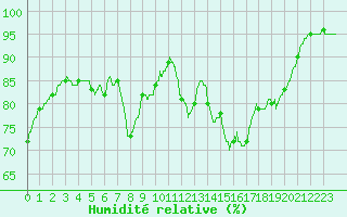 Courbe de l'humidit relative pour Lannion (22)