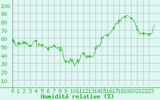 Courbe de l'humidit relative pour Sampolo (2A)