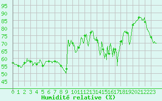 Courbe de l'humidit relative pour Solenzara - Base arienne (2B)