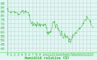 Courbe de l'humidit relative pour Pontoise - Cormeilles (95)