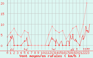 Courbe de la force du vent pour Besanon (25)