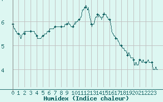 Courbe de l'humidex pour Lille (59)