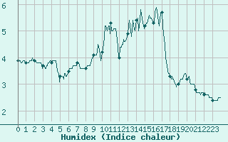 Courbe de l'humidex pour Millau - Soulobres (12)