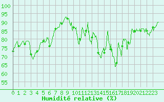 Courbe de l'humidit relative pour Bordeaux (33)