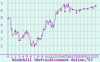 Courbe du refroidissement olien pour Roanne (42)