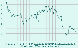 Courbe de l'humidex pour Mcon (71)