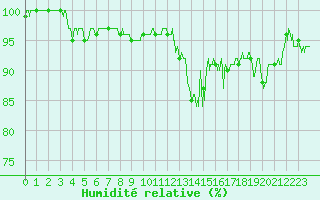 Courbe de l'humidit relative pour Rodez (12)