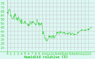 Courbe de l'humidit relative pour Nice-Rimiez (06)