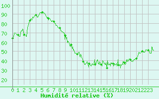 Courbe de l'humidit relative pour Amilly (45)