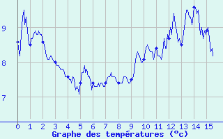 Courbe de tempratures pour Chastreix (63)