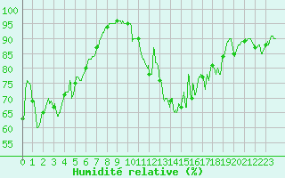 Courbe de l'humidit relative pour Quimper (29)