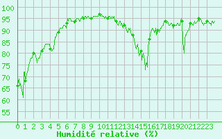 Courbe de l'humidit relative pour Clermont-Ferrand (63)
