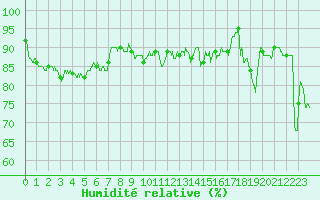 Courbe de l'humidit relative pour Roville-aux-Chnes (88)