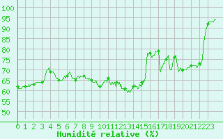 Courbe de l'humidit relative pour Albi (81)