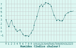 Courbe de l'humidex pour Melun (77)