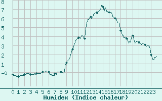 Courbe de l'humidex pour Lyon - Saint-Exupry (69)
