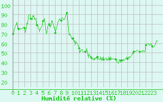 Courbe de l'humidit relative pour Rodez (12)