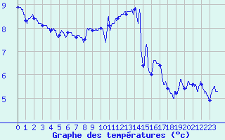 Courbe de tempratures pour Brest (29)