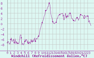 Courbe du refroidissement olien pour Rodez (12)